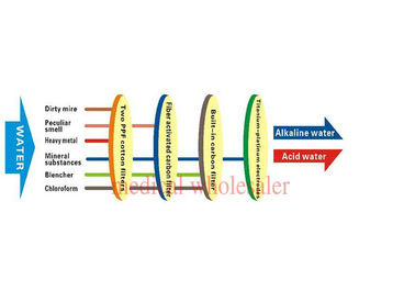 स्वचालित वाशिंग Alkaline जल Ionizer, क्षारीय ionized पानी की मशीन